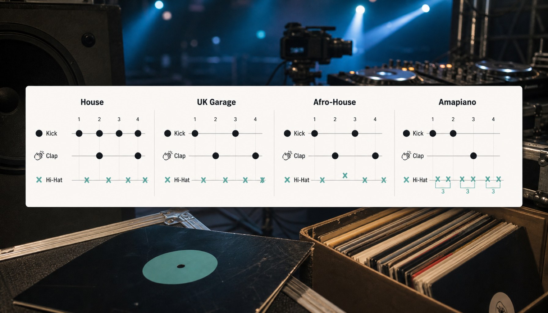Four bar diagrams show the typical drum arrangement of the genres House, UK Garage, Afro‑House and Amapiano.