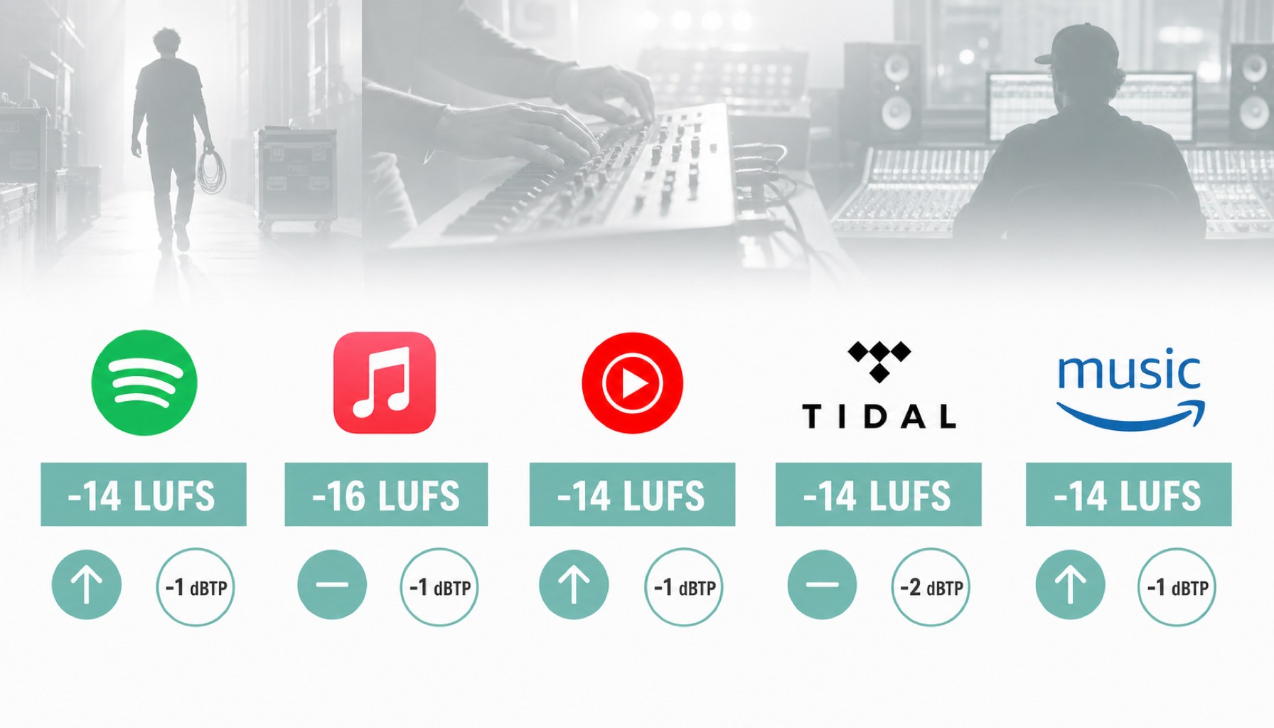 Striking comparison of streaming platforms with their loudness target values, gain behavior and True Peak recommendations.